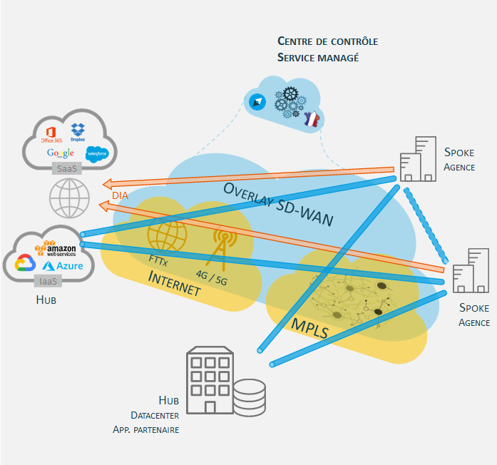 Un service SD-WAN sur mesure sadaptant à vos contraintes de disponibilité et de budget