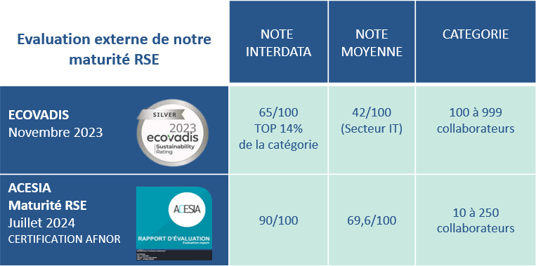 MAJ tableau évaluation externe de notre maturité RSE - Notation RSE ACESIA de juillet 2024